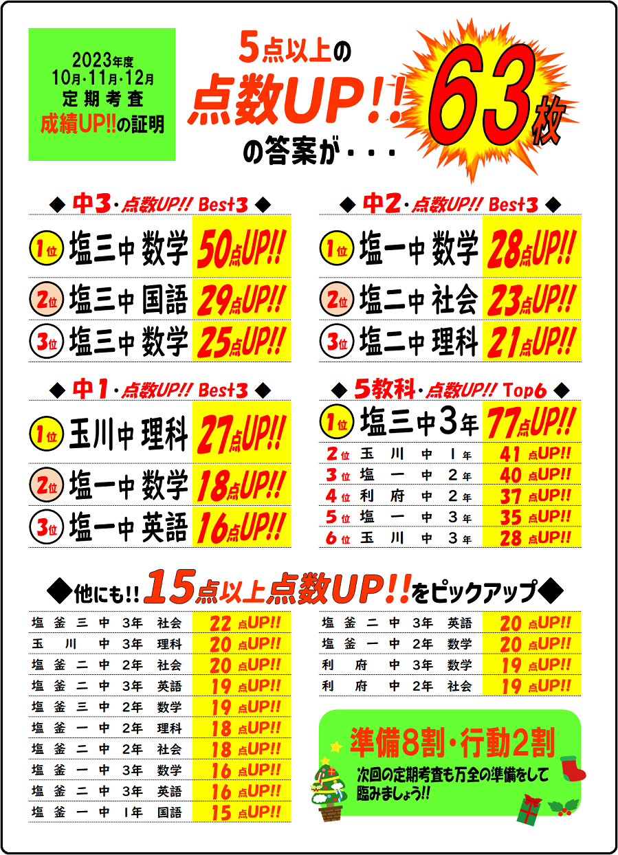 チャンプ学習スクール定期考査点数アップ実績