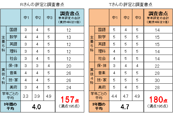 宮城県公立高校入試評定と調査書点の重要性