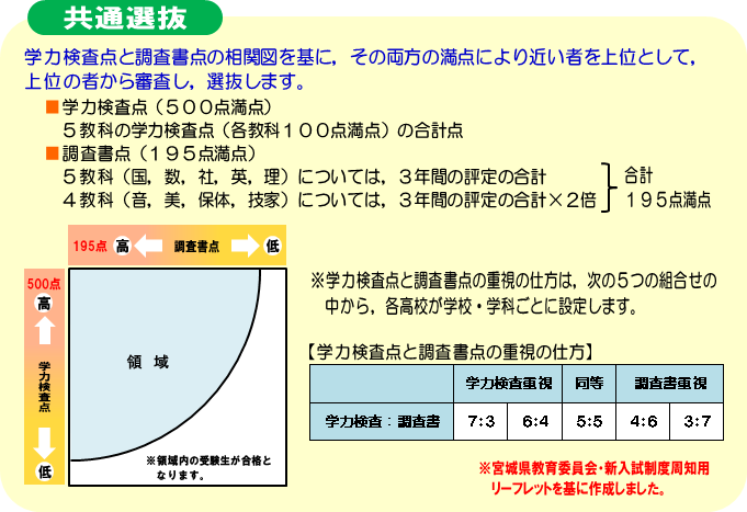 宮城県公立高校共通選抜概要