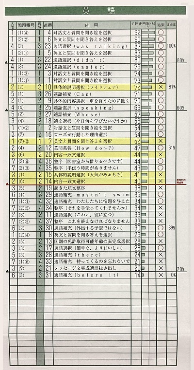 模試小問分析表