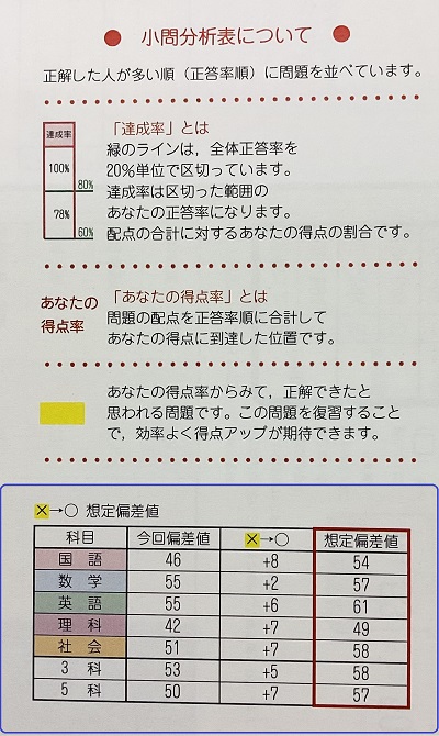 模試小問分析表の見方