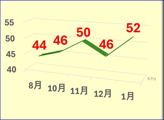 新みやぎ模試成績アップ実績