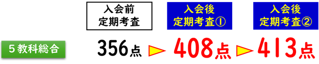 定期考査成績アップ実績