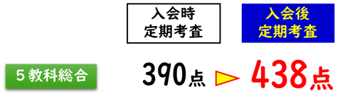 定期考査成績アップ実績