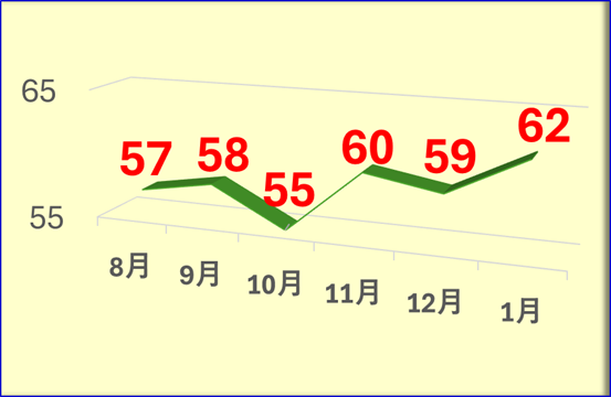 新みやぎ模試成績アップ実績
