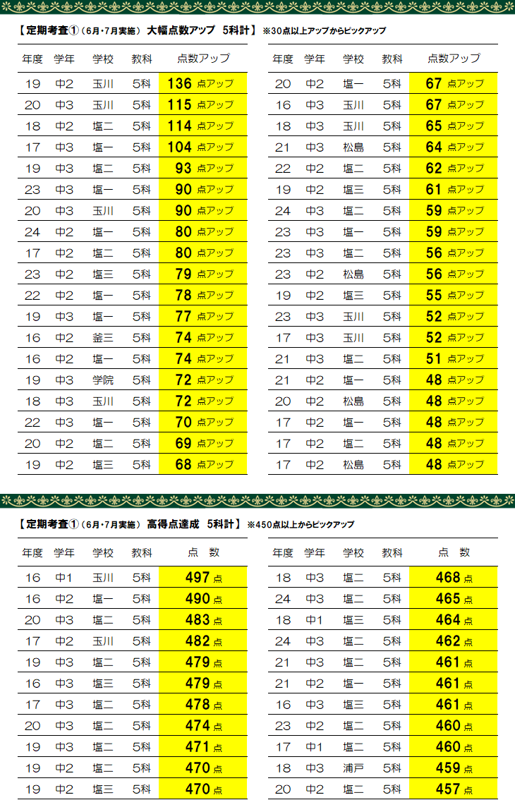 定期考査 成績アップ実績