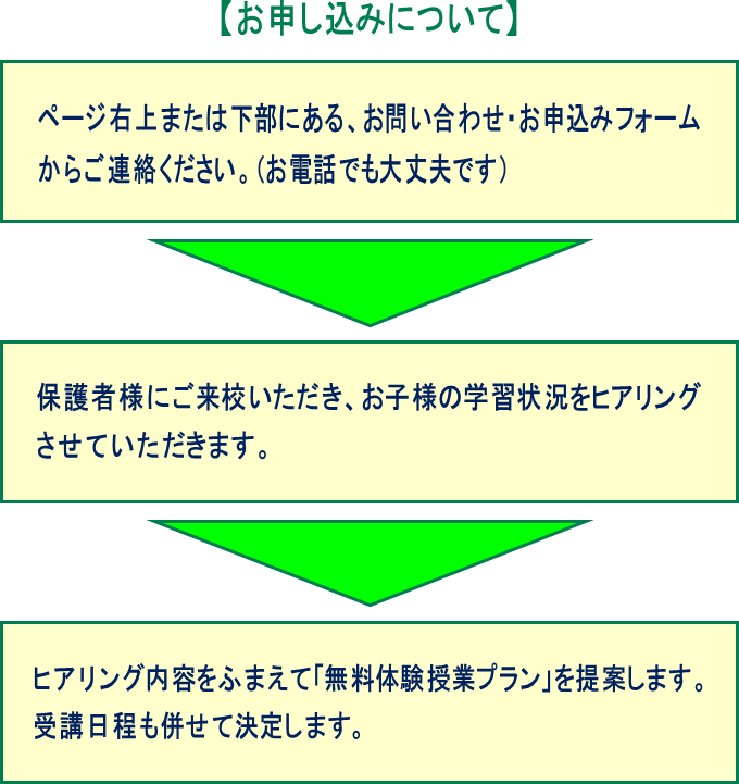 申込の流れ