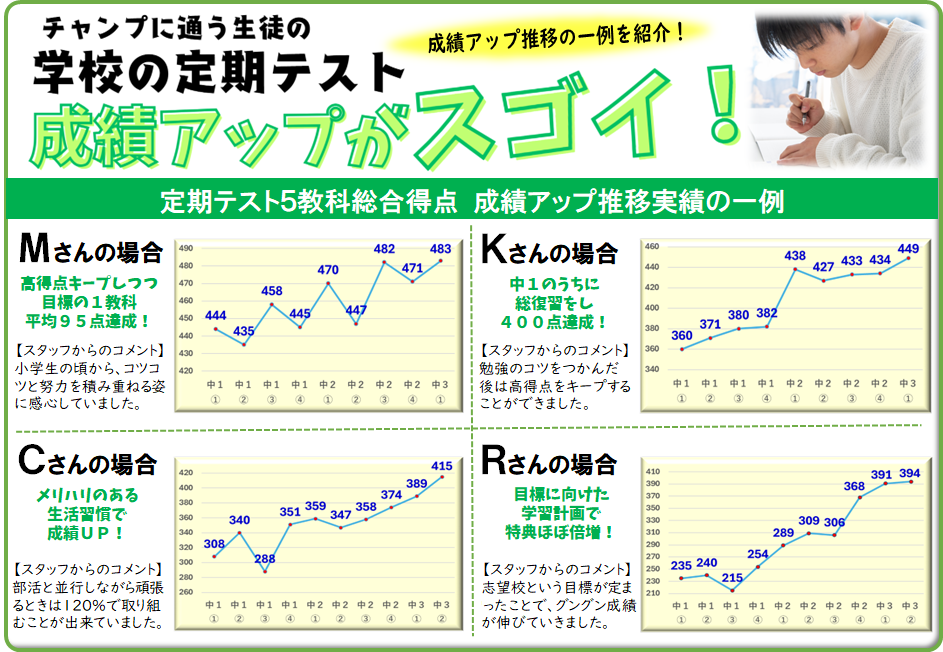 成績アップがスゴイ