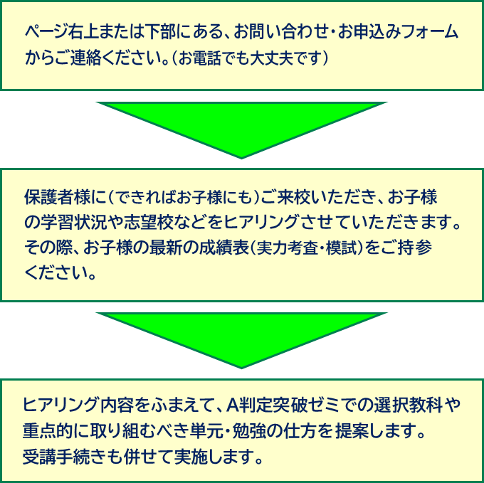 申込手順