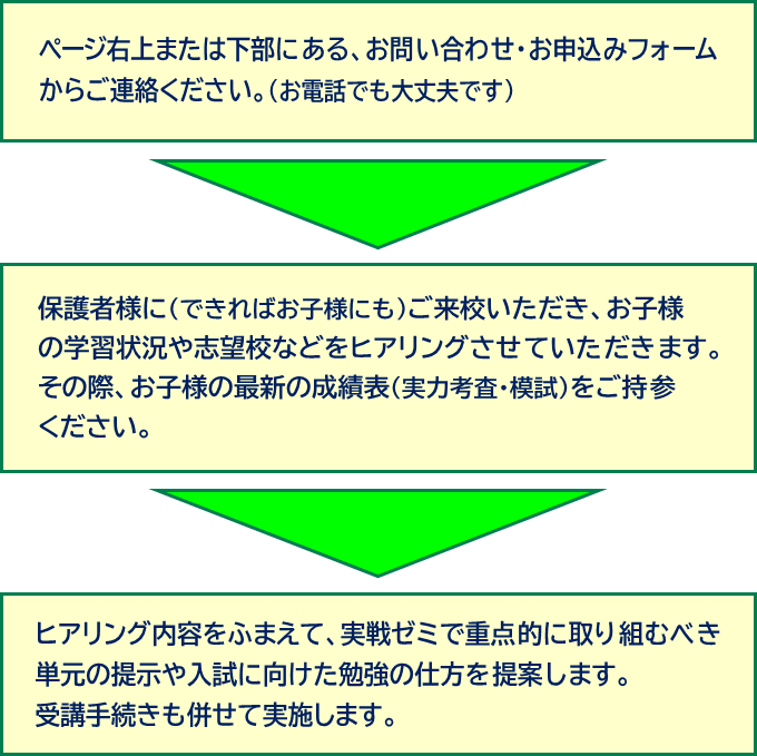 申込手順