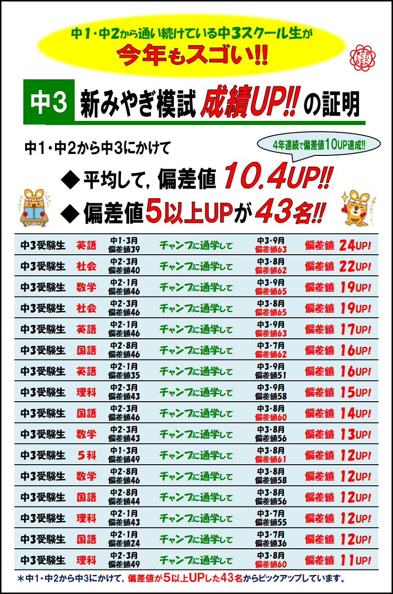 2023年度中3
新みやぎ模試成績アップ実績