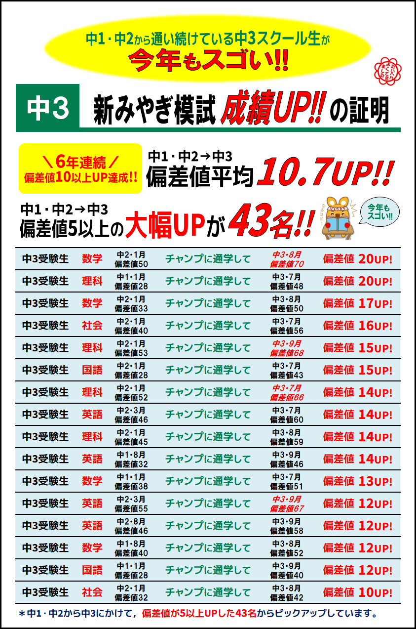 2025年度中3
新みやぎ模試成績アップ実績