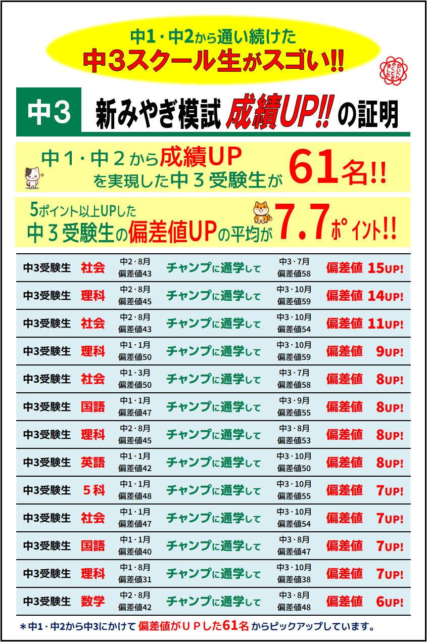 富谷 新みやぎ模試 成績アップ実績