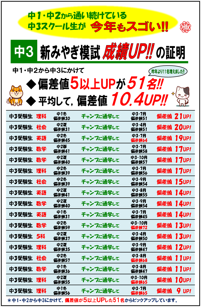 2021年度中3
新みやぎ模試成績アップ実績