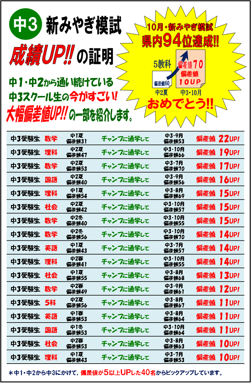 2020年度中3
新みやぎ模試成績アップ実績