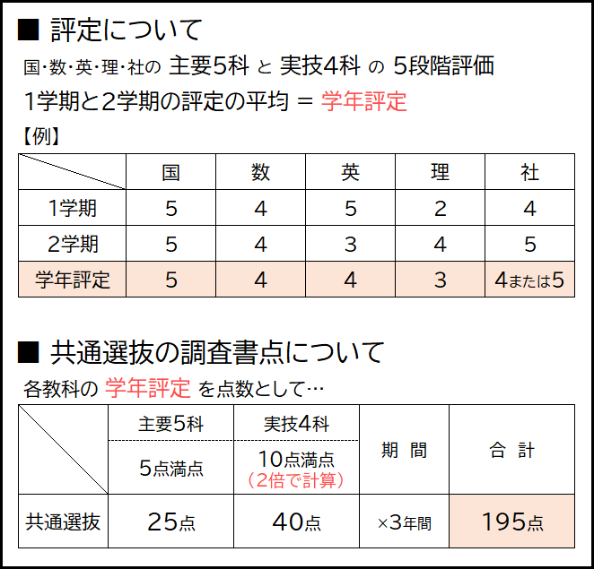 調査書点の計算方法