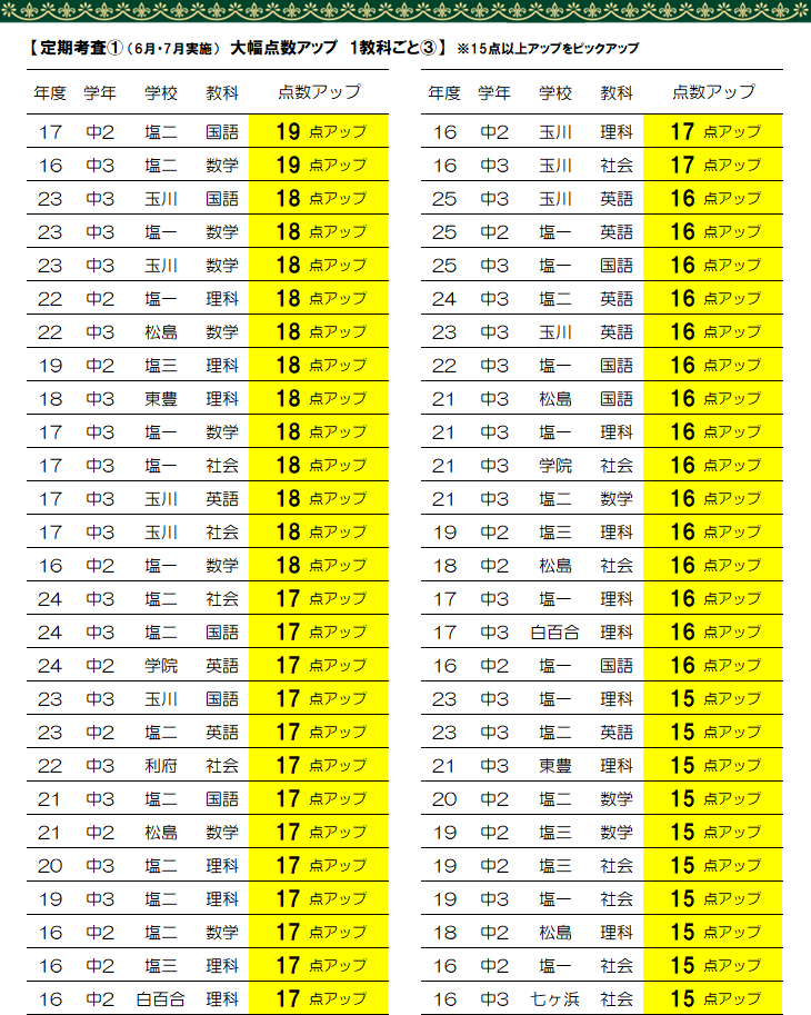 定期考査 成績アップ実績