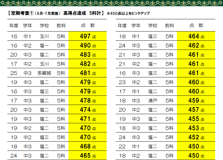 定期考査 成績アップ実績