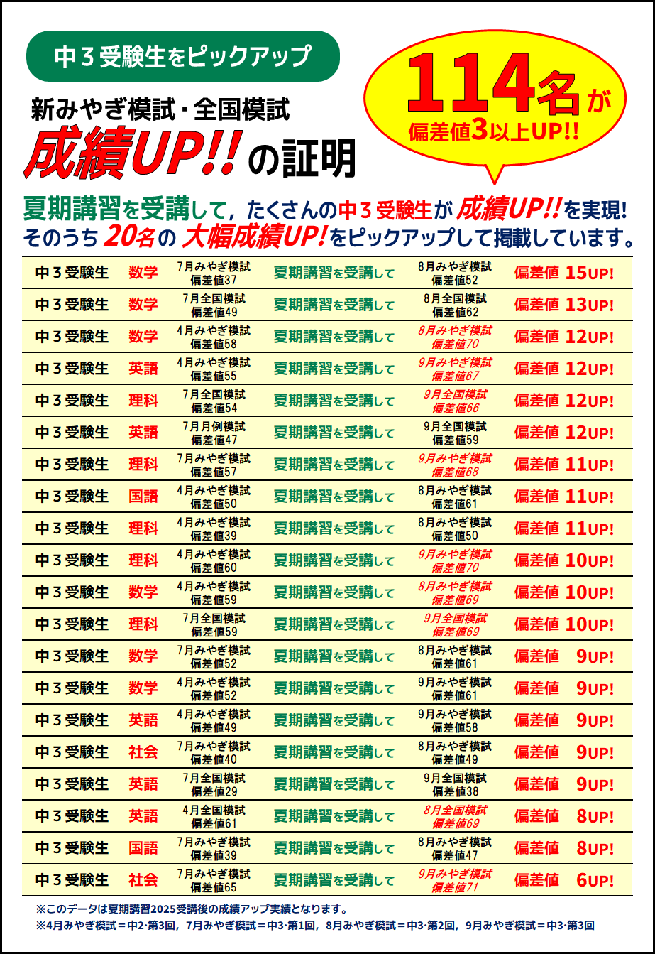 夏期講習成績アップ実績