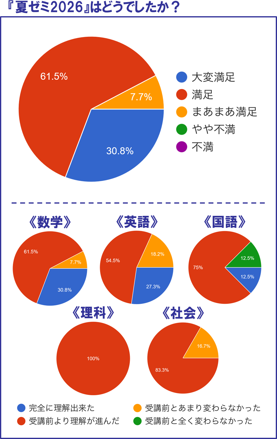 夏ゼミ2026
アンケート結果