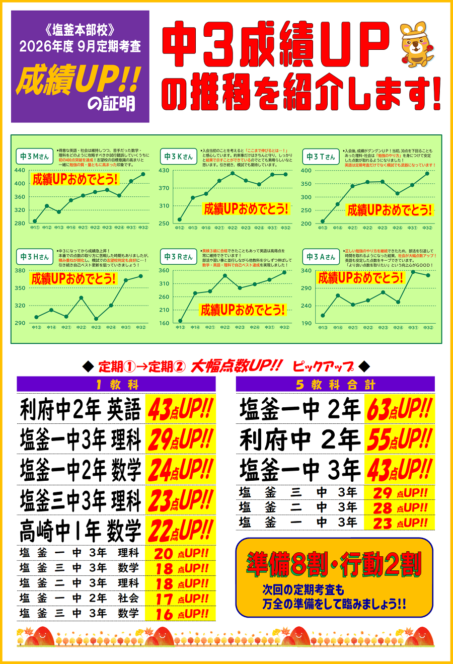9月定期考査成績アップ